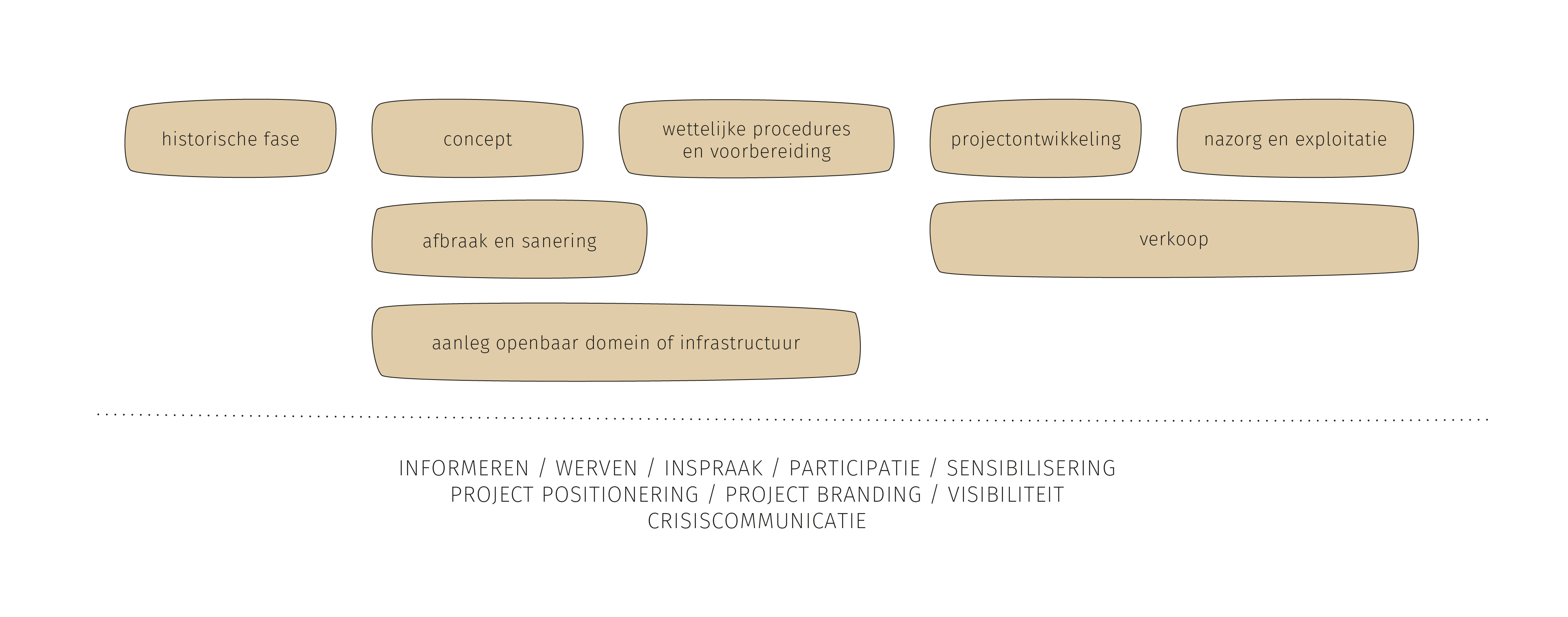 Projectfases B2Build vastgoedcommunicatie 